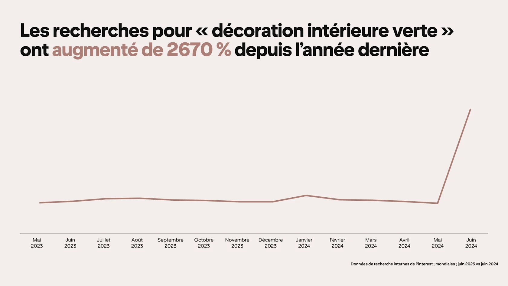 A graph depicts Pinterest searches for "green home decor" rising by 2670% since last year