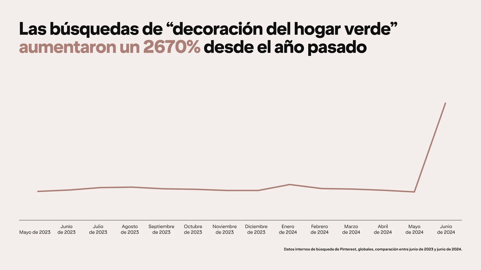 A graph depicts Pinterest searches for "green home decor" rising by 2670% since last year