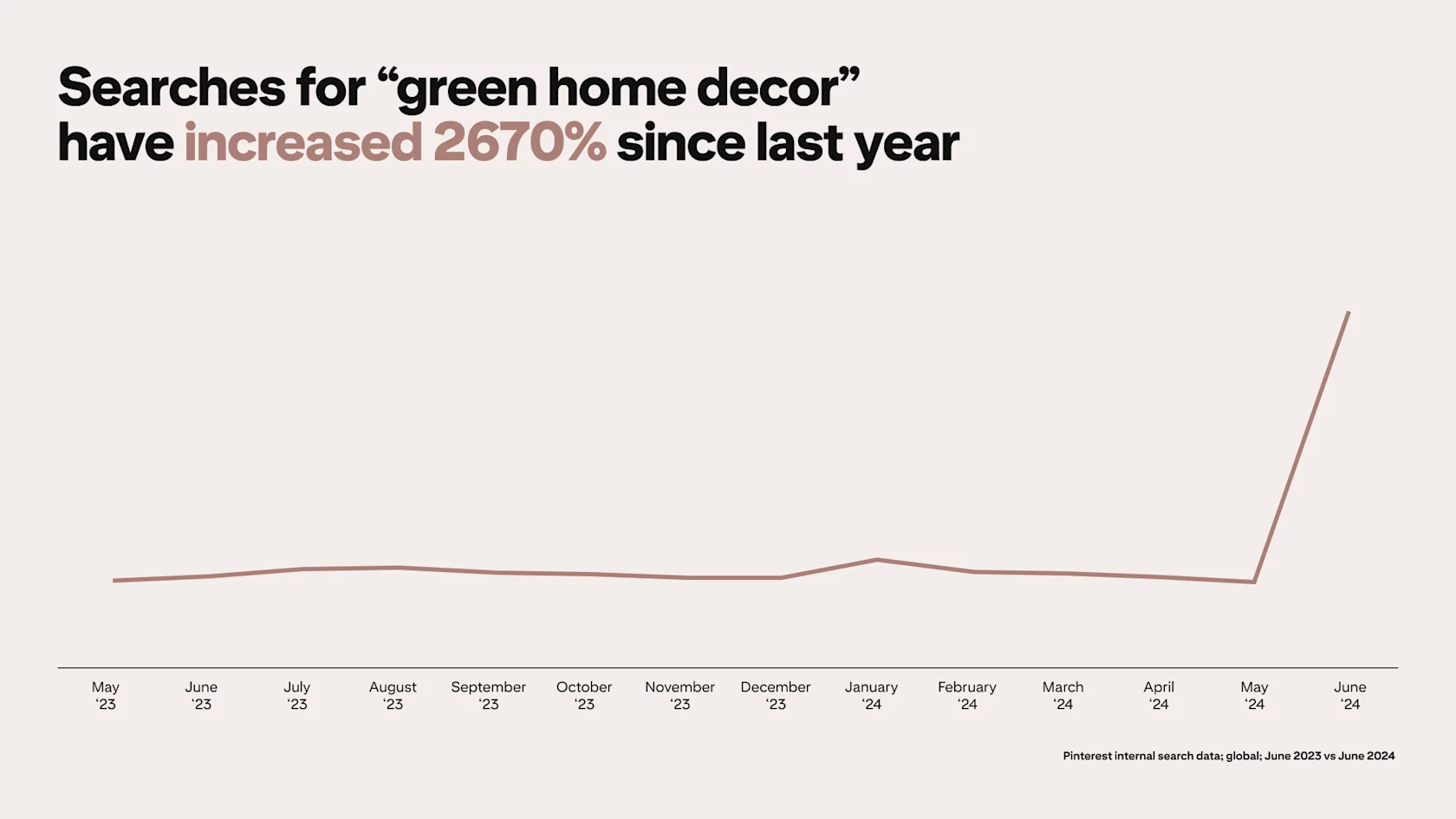 A graph depicts Pinterest searches for "green home decor" rising by 2670% since last year