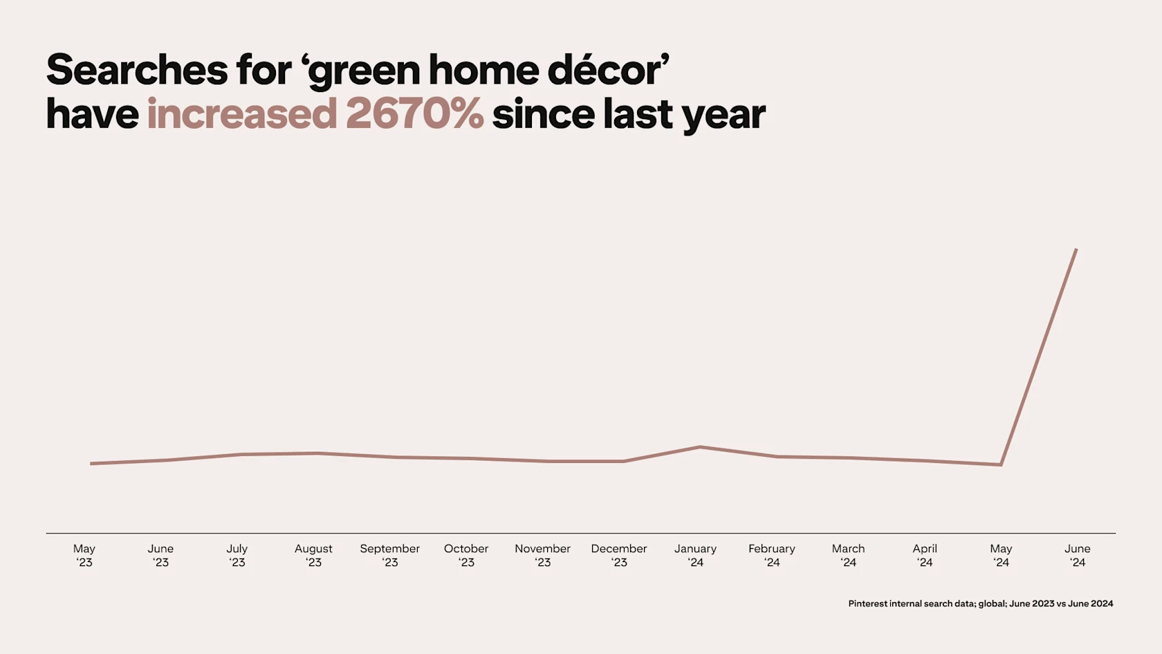 A graph depicts Pinterest searches for "green home decor" rising by 2670% since last year