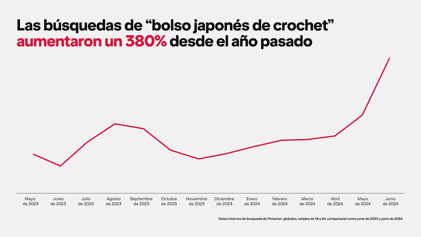 A graph depicts Pinterest searches for "Japanese crochet bag" rising by 380% since last year