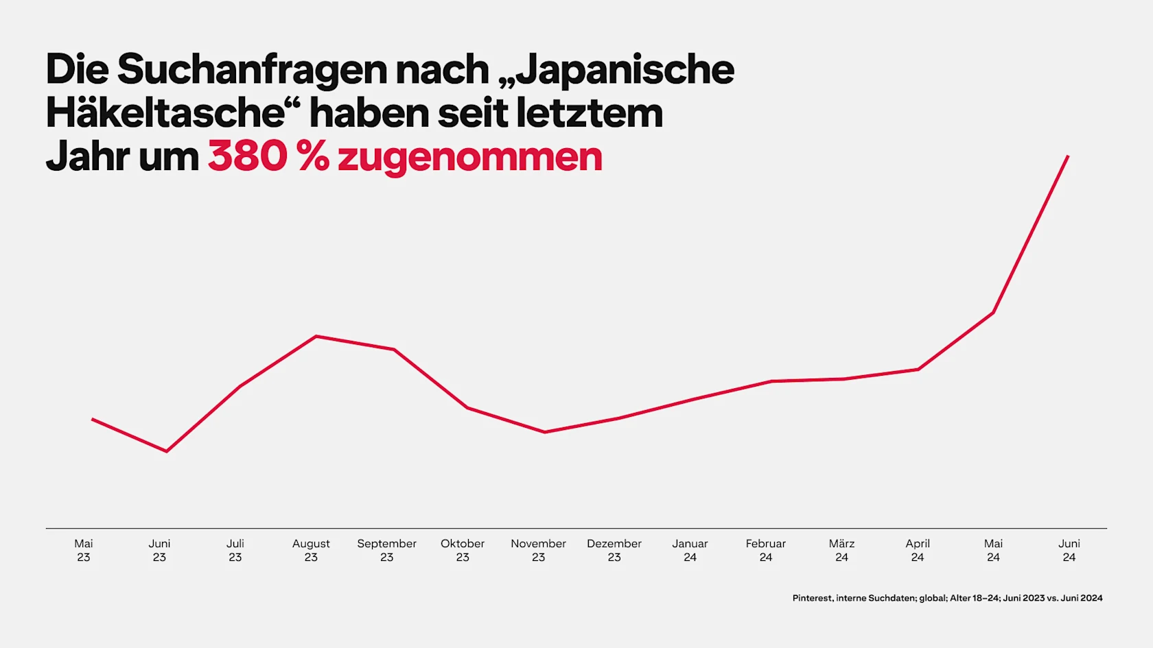 A graph depicts Pinterest searches for "Japanese crochet bag" rising by 380% since last year