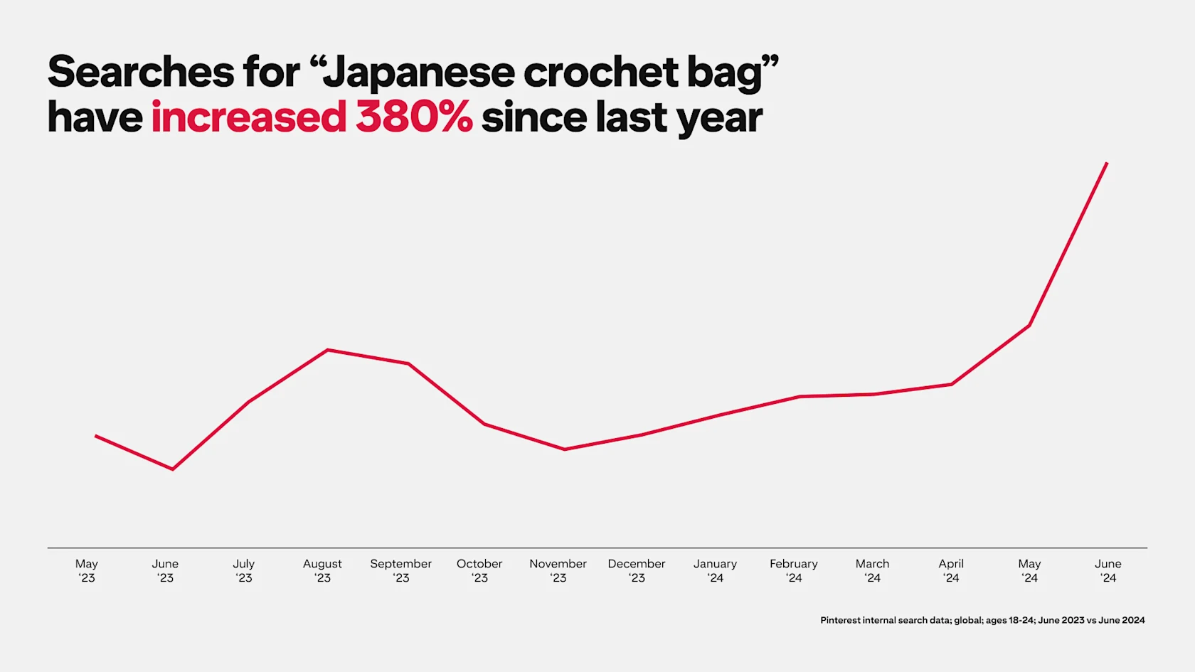 A graph depicts Pinterest searches for "Japanese crochet bag" rising by 380% since last year