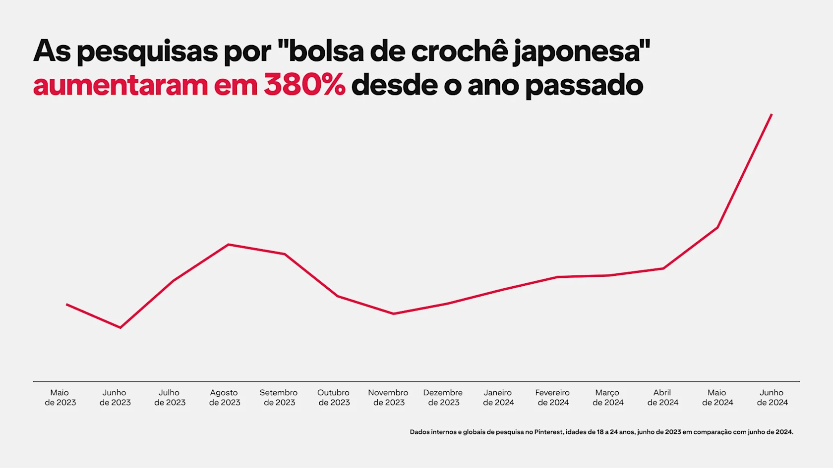 A graph depicts Pinterest searches for "Japanese crochet bag" rising by 380% since last year
