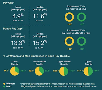 Reported data on the 2024/2025 gender pay gap in Ireland.
