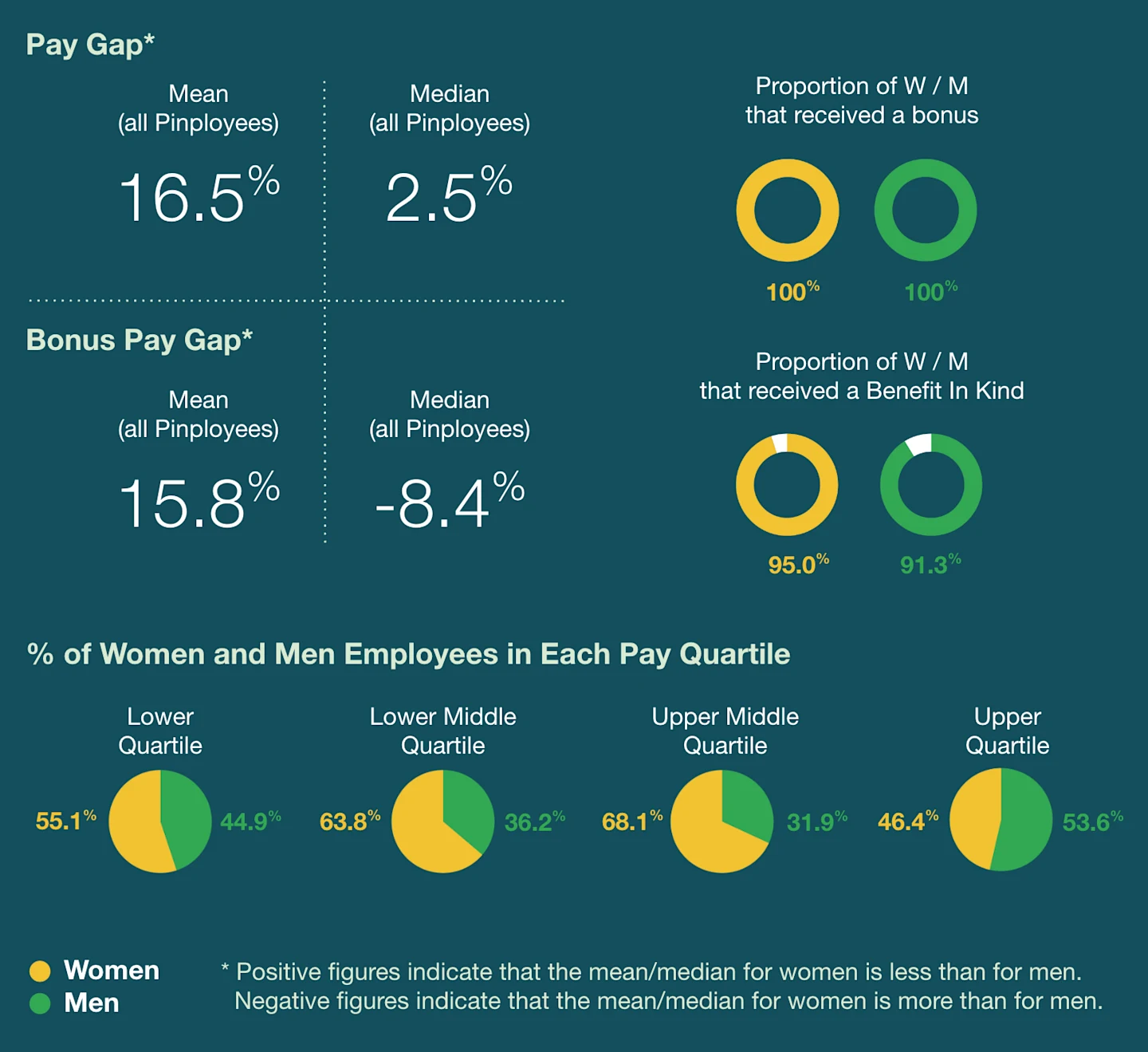 Data sets describing the pay gap, the bonus pay gap, the % of women and men employees in each pay quartile, the proportion of women and men that received a bonus and the proportion of women and men that received a benefit in kind