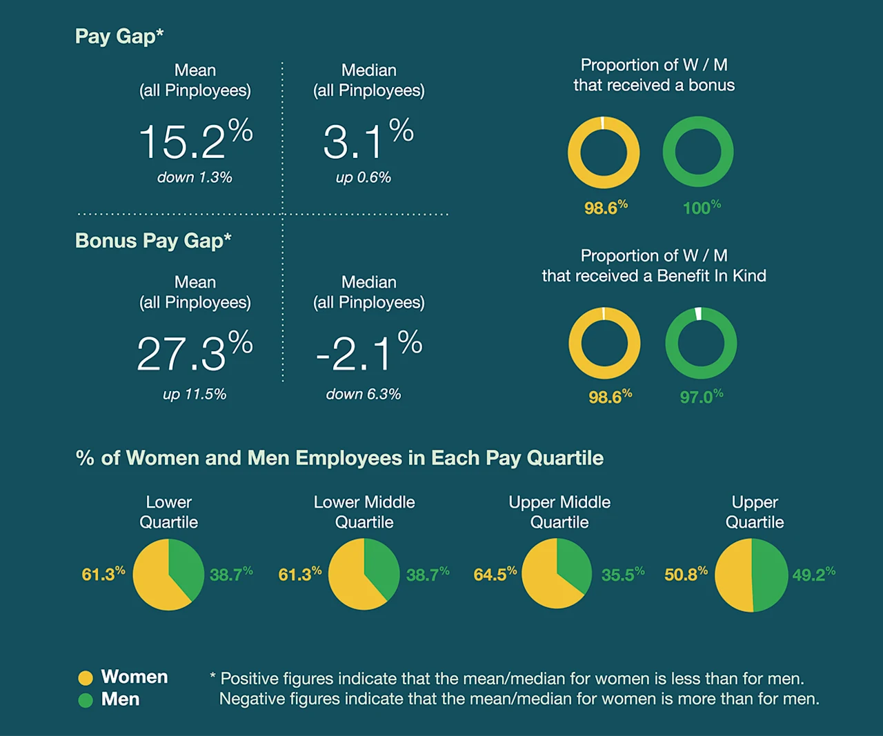 In this report, we’ll discuss Pinterest’s gender pay gap in Ireland, based on criteria established by the Irish government. This is the third Irish Gender Pay Gap Report to be published by Pinterest.