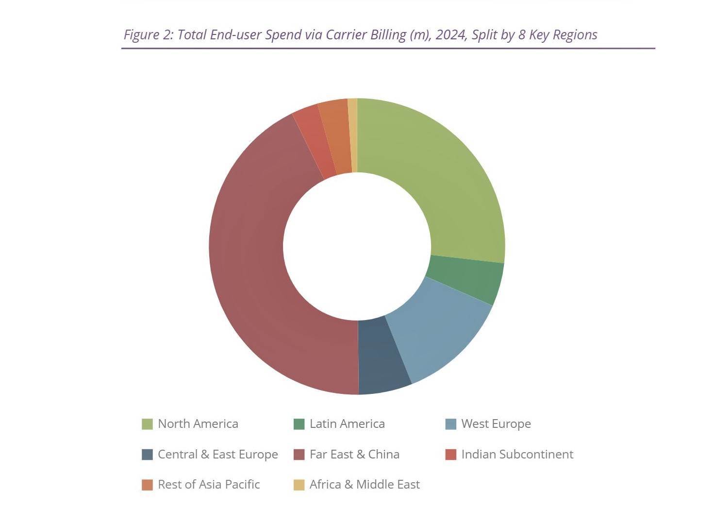 Total end-user spend via carrier billing in 2024, split by eight key regions
Source: Juniper Research