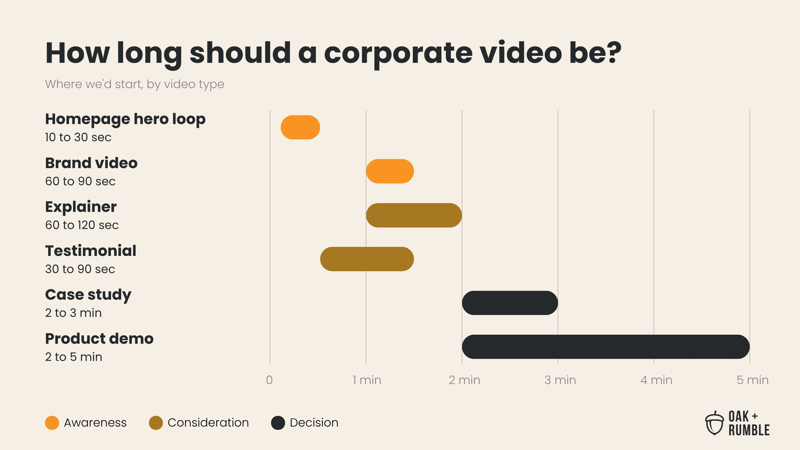 Chart of recommended corporate video lengths, from a 10 to 30 second homepage loop to a 2 to 5 minute product demo.
