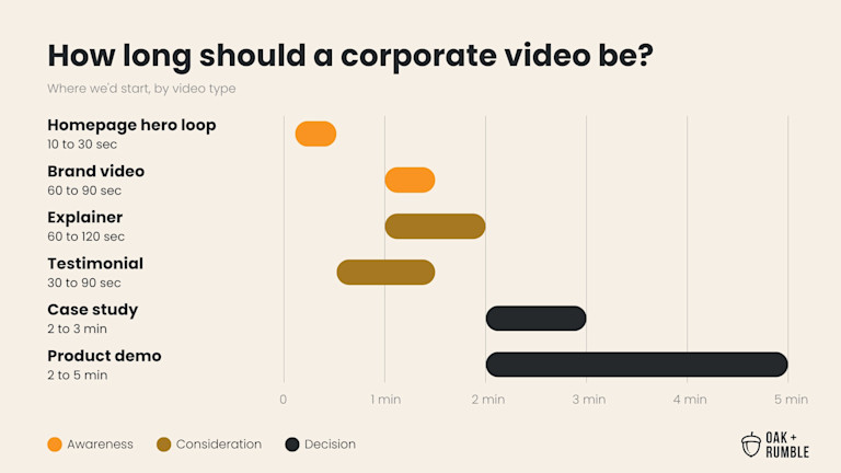 Chart of recommended corporate video lengths, from a 10 to 30 second homepage loop to a 2 to 5 minute product demo.
