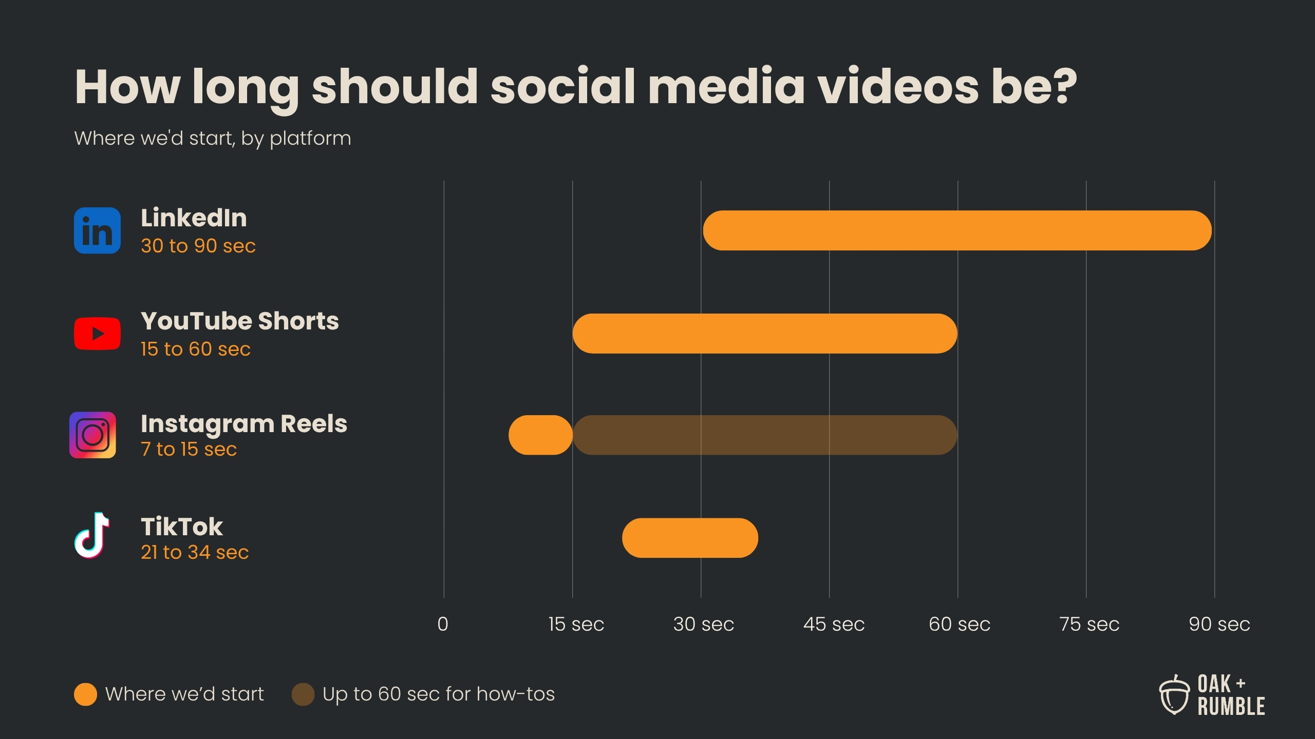 Chart of recommended video lengths: LinkedIn 30 to 90 sec, YouTube Shorts 15 to 60, Instagram Reels 7 to 15, TikTok 21 to 34.