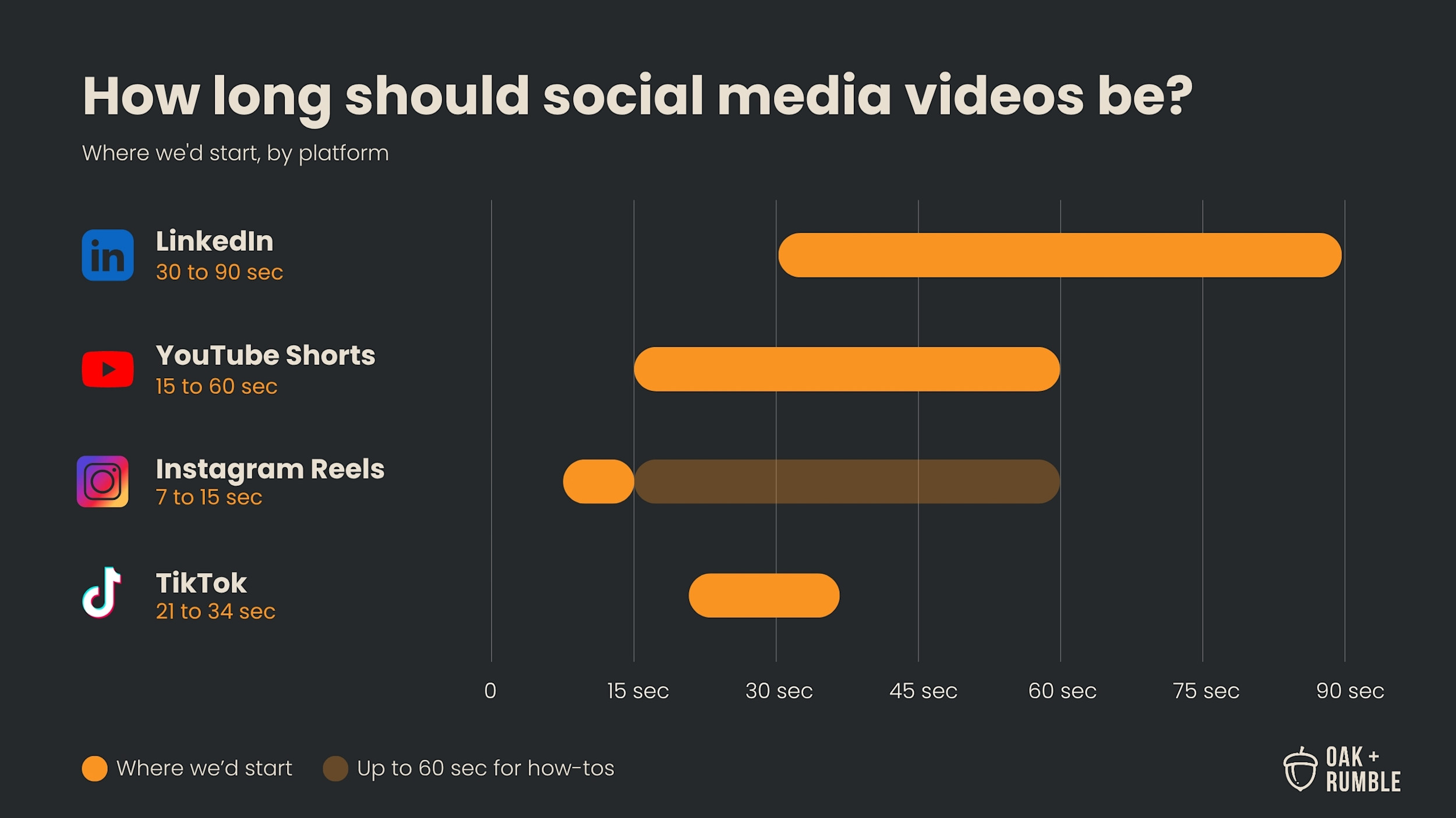 Chart of recommended video lengths: LinkedIn 30 to 90 sec, YouTube Shorts 15 to 60, Instagram Reels 7 to 15, TikTok 21 to 34.