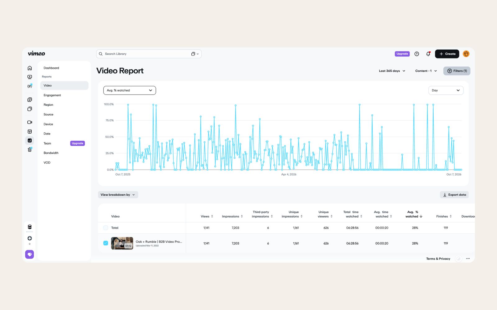 A year of data on one of our own videos in Vimeo: views, unique viewers, watch time, average percentage watched, and how many people finished it.