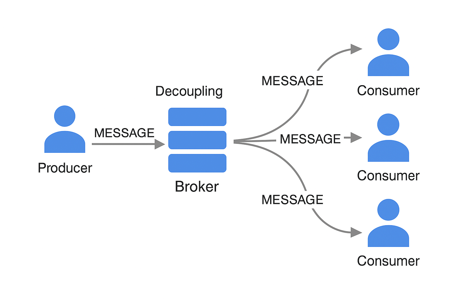 message-passing architecture diagram