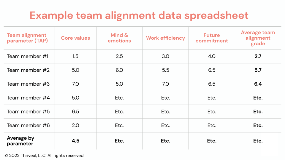 An example table of data collection for an accounting firm's team alignment