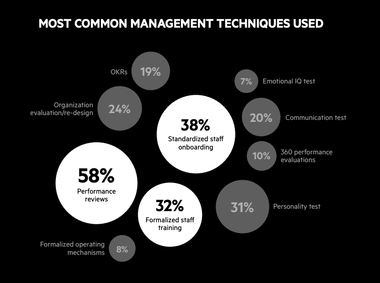 The most common management techniques used by accounting firms
