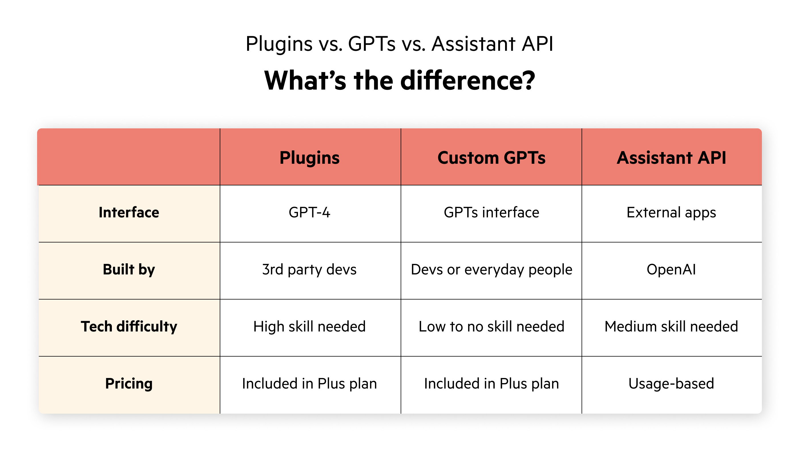 A table explaining the difference between Plugins vs. GPTs vs. Assistant API