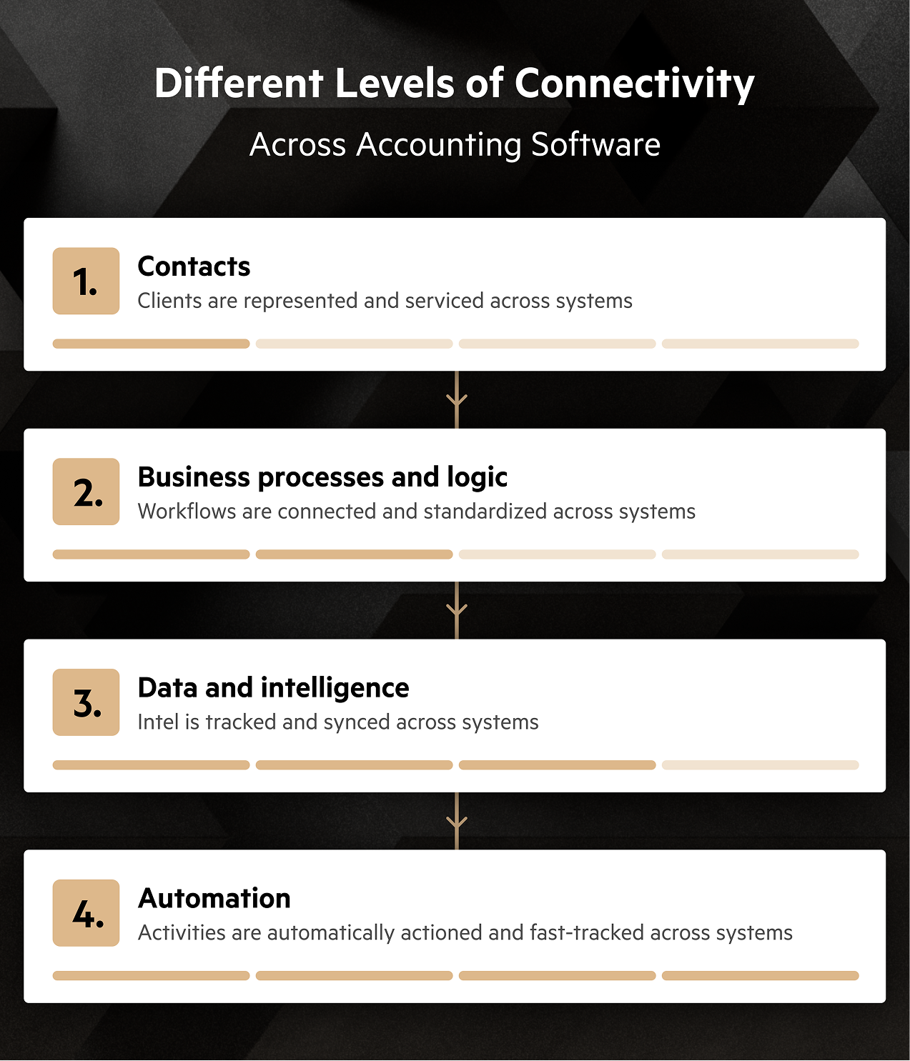 Different levels of connectivity across accounting software A flowchart shows the "Different Levels of Connectivity Across Accounting Software," including "Level 1 - Contacts: Clients are represented and serviced across systems," Level 2 - Business processes and logic: Workflows are connected and standardized," "Level 3 - Data and intelligence: Intel is tracked and synced," and "Level 4 - Automation: Activities are automatically actioned and fast-tracked."