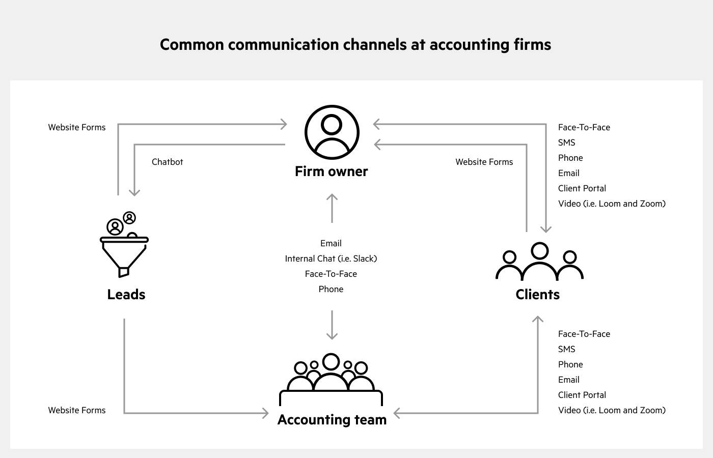 A diagram that shows the common one-way and two-way communication channels and communication flow between the accounting firm owner, accounting team, clients, and leads. It includes communication types that are typical in accounting firms, like face-to-face, SMS, phone calls, email, etc.
