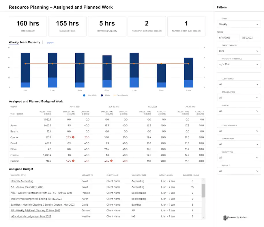 Resource Planning Dashboard in Karbon Practice Intelligence Resource Planning Dashboard in Karbon Practice Intelligence showing charts and graphs