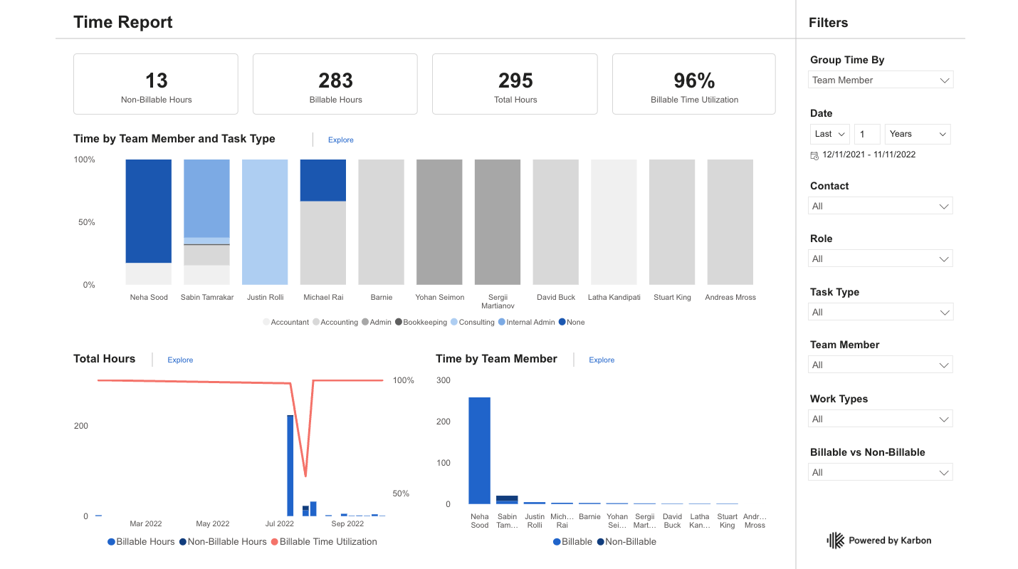A visualisation of the time report using PowerBI workbook with Karbon Practice Intelligence.