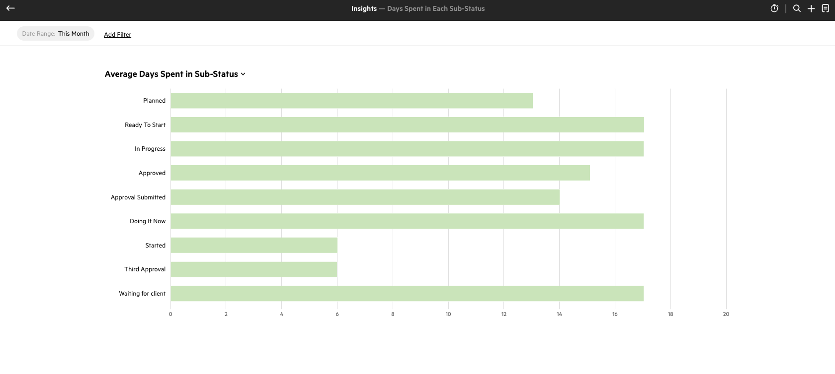 Sub-status report in Karbon Work Insights