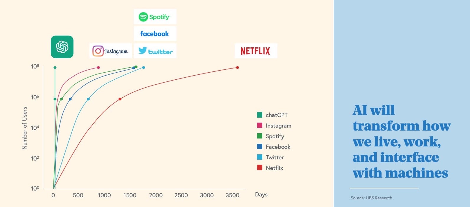 A graph that compares how quickly certain apps reached 100 million monthly active users, with OpenAI's ChatGPT getting there in 2 months, eclipsing other apps, like Netflix, Spotify, Twitter and Facebook.