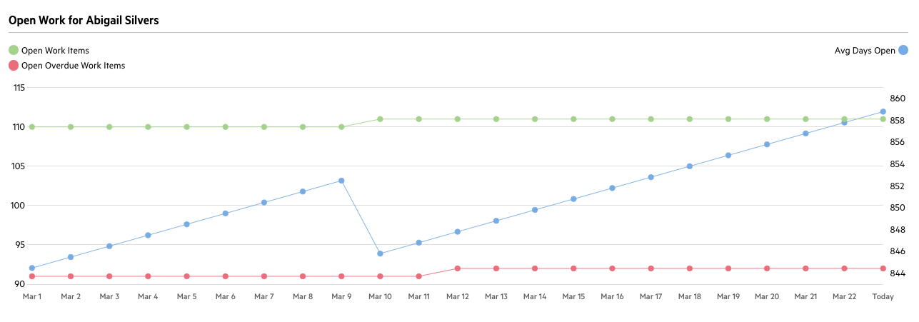 Client Leaderboard sub-chart in Karbon