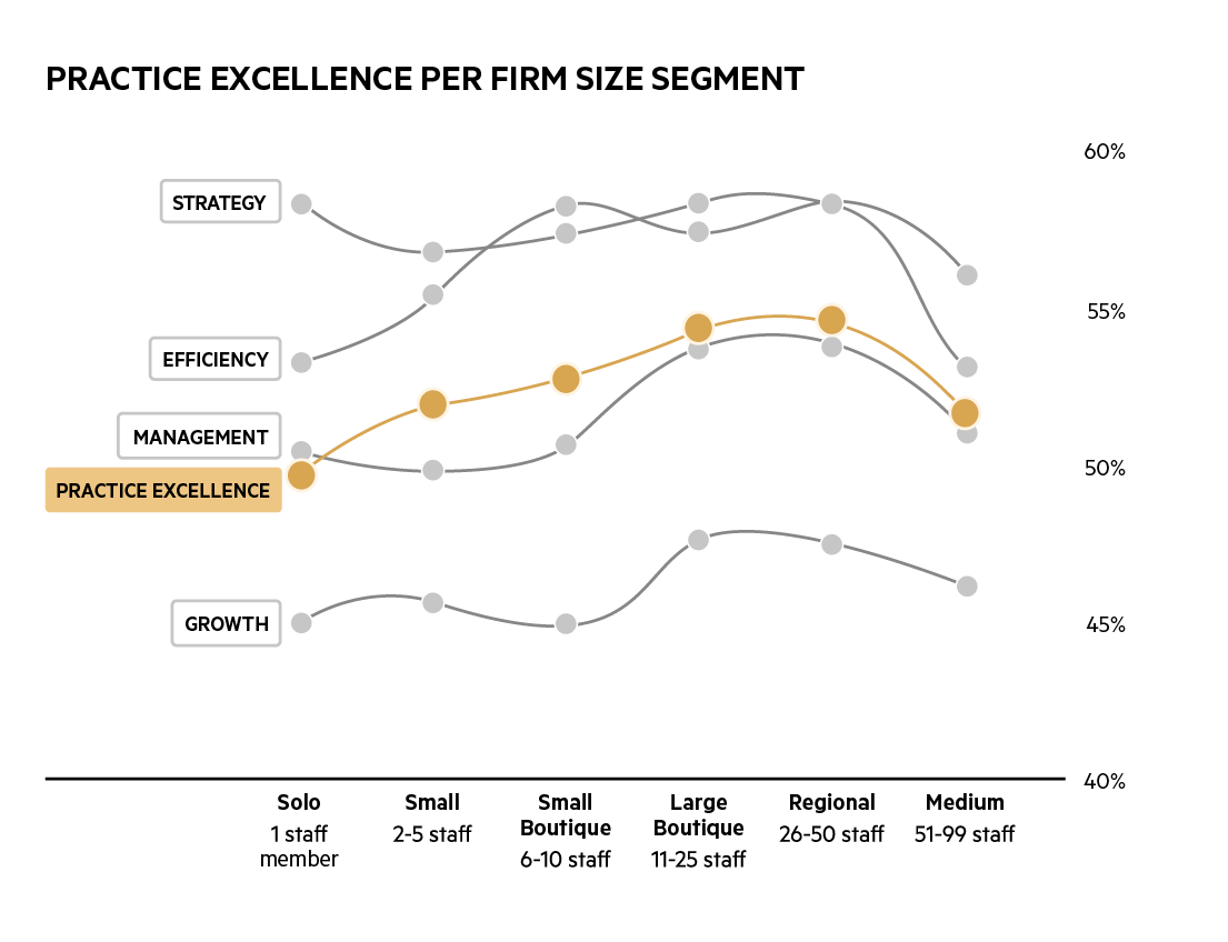 A line graph from the 2022 Practice Excellence Report illustrating that bigger isn't always better. Accounting firms decrease in all areas of Practice Excellence when they reach 51+ team members.
