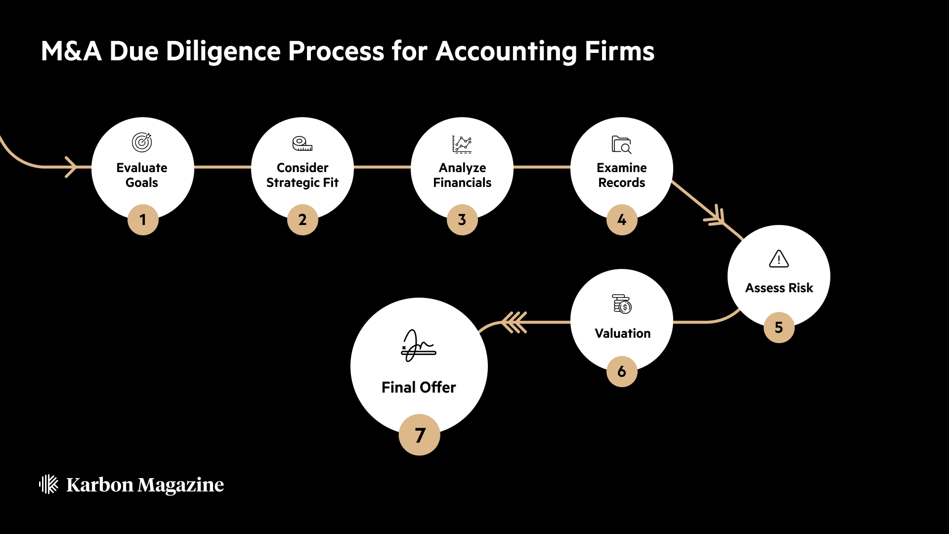 The M&A due diligence process for accounting firms A visual workflow diagram showing seven steps in the M&A due diligence process for accounting firms: evaluate goals, consider strategic fit, analyze financials, examine records, assess risk, valuation, and final offer.