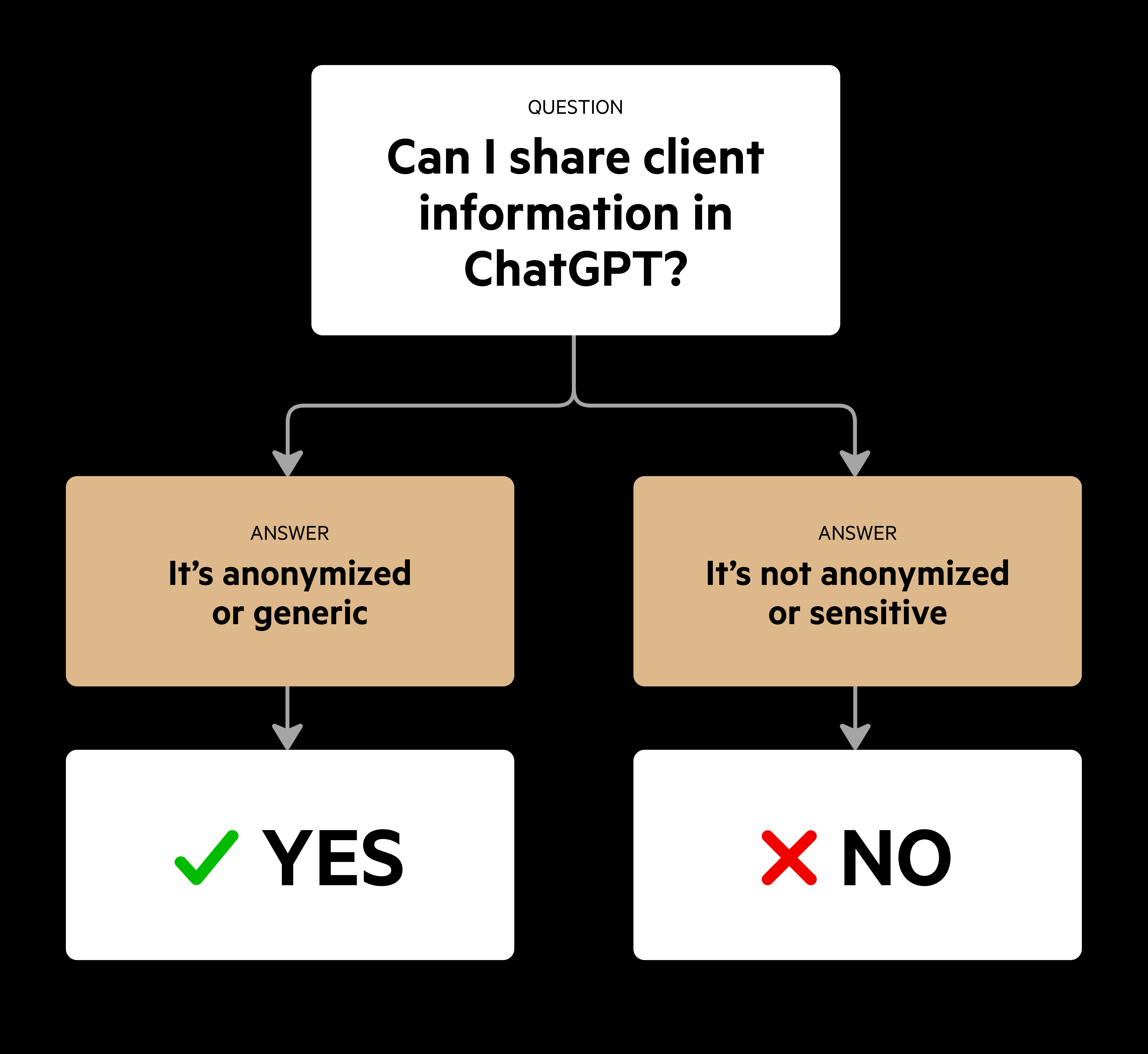 AI Policy, Decision Tree Figure 1 is a decision tree showing that if client information is anonymized or generic, it can be shared in ChatGPT. Client information that is not anonymized or sensitive cannot be shared.