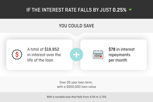 If interest rates fall by just 0.25%