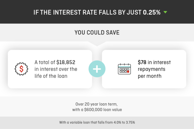 If interest rates fall by just 0.25%