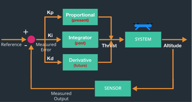 PID Controller Final System Design