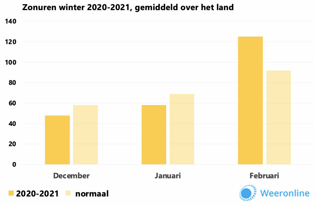 zonuren winter 2020-2021
