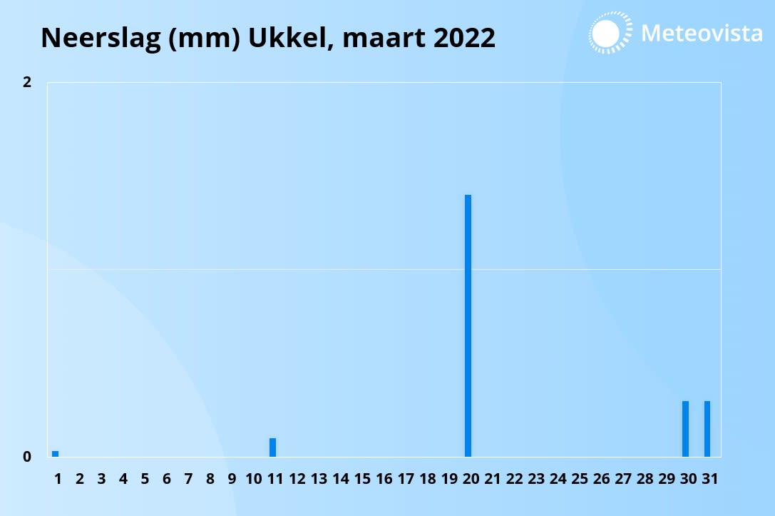 Neerslag viel er bijna niet in Ukkel