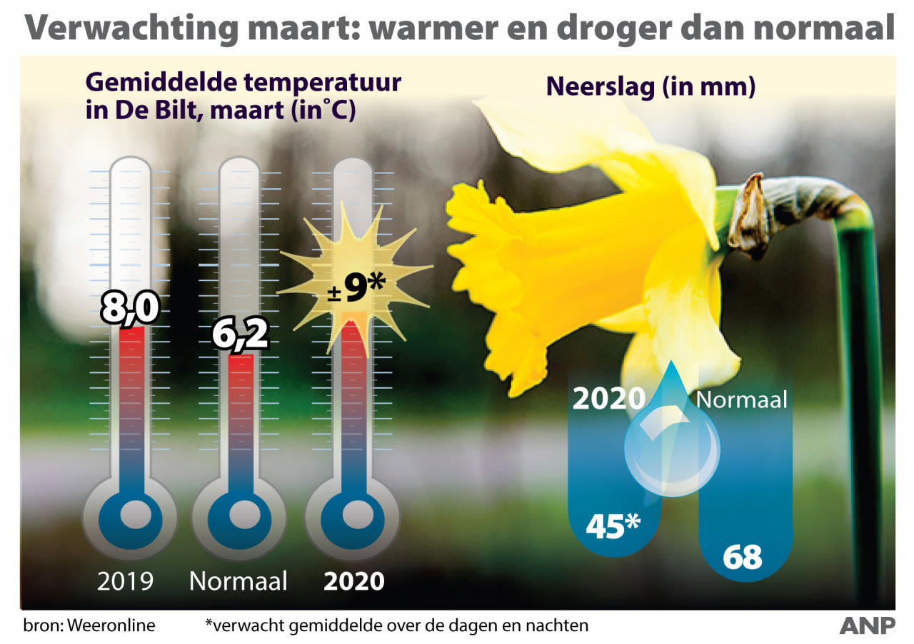 Verwachting-maart-WeeronlineNieuw