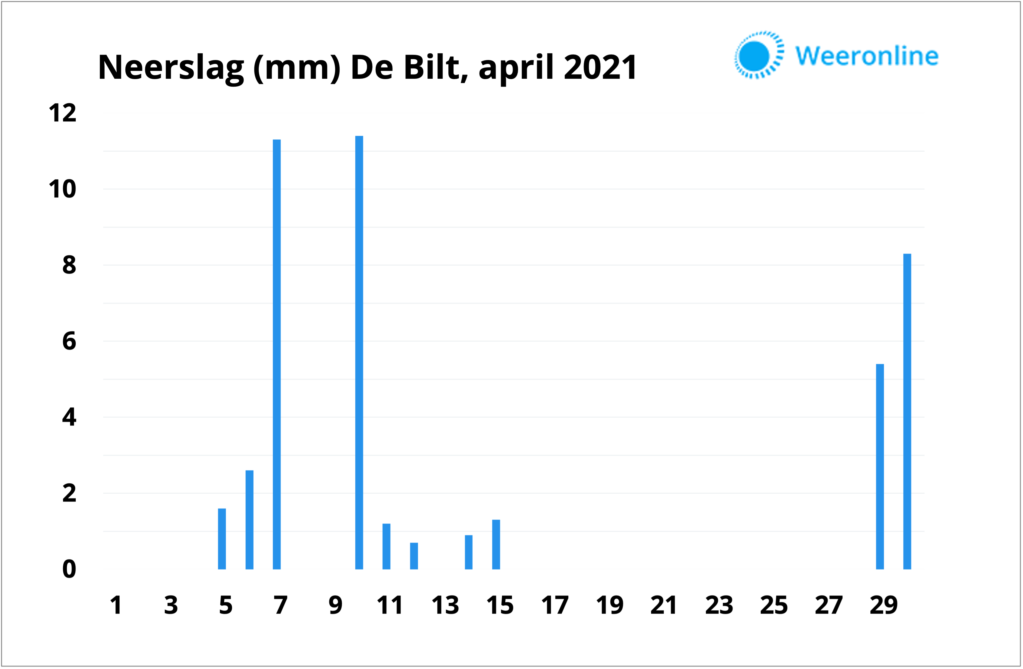 Neerslaggrafiek De Bilt april 2021 definitief