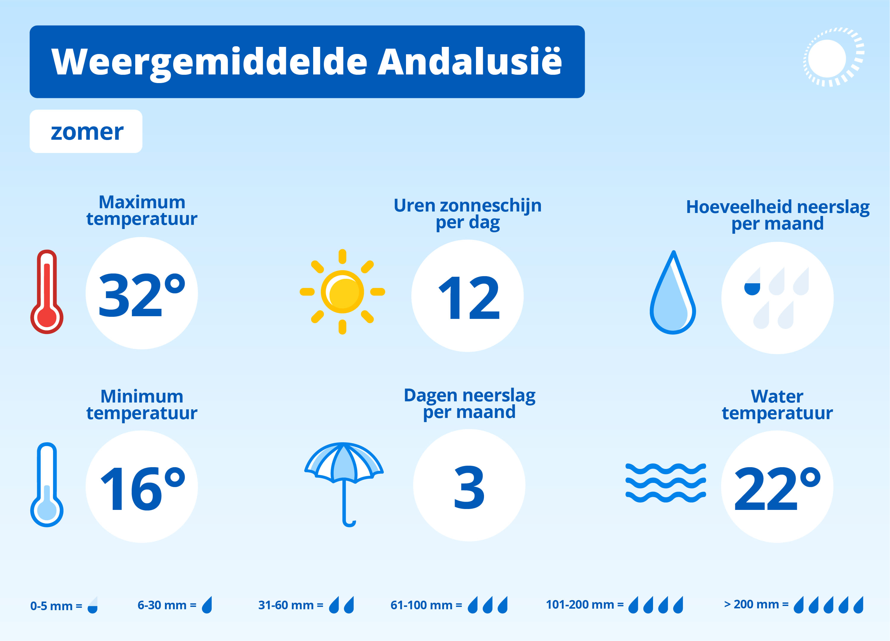 WOL Belvilla Weer0gemiddelde Andalusië