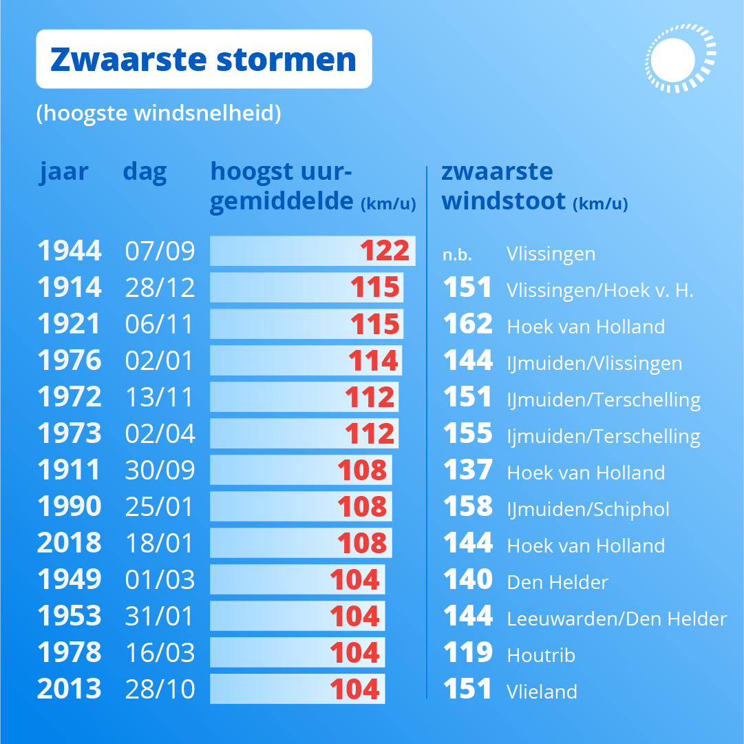 Zwaarste stormen ooit