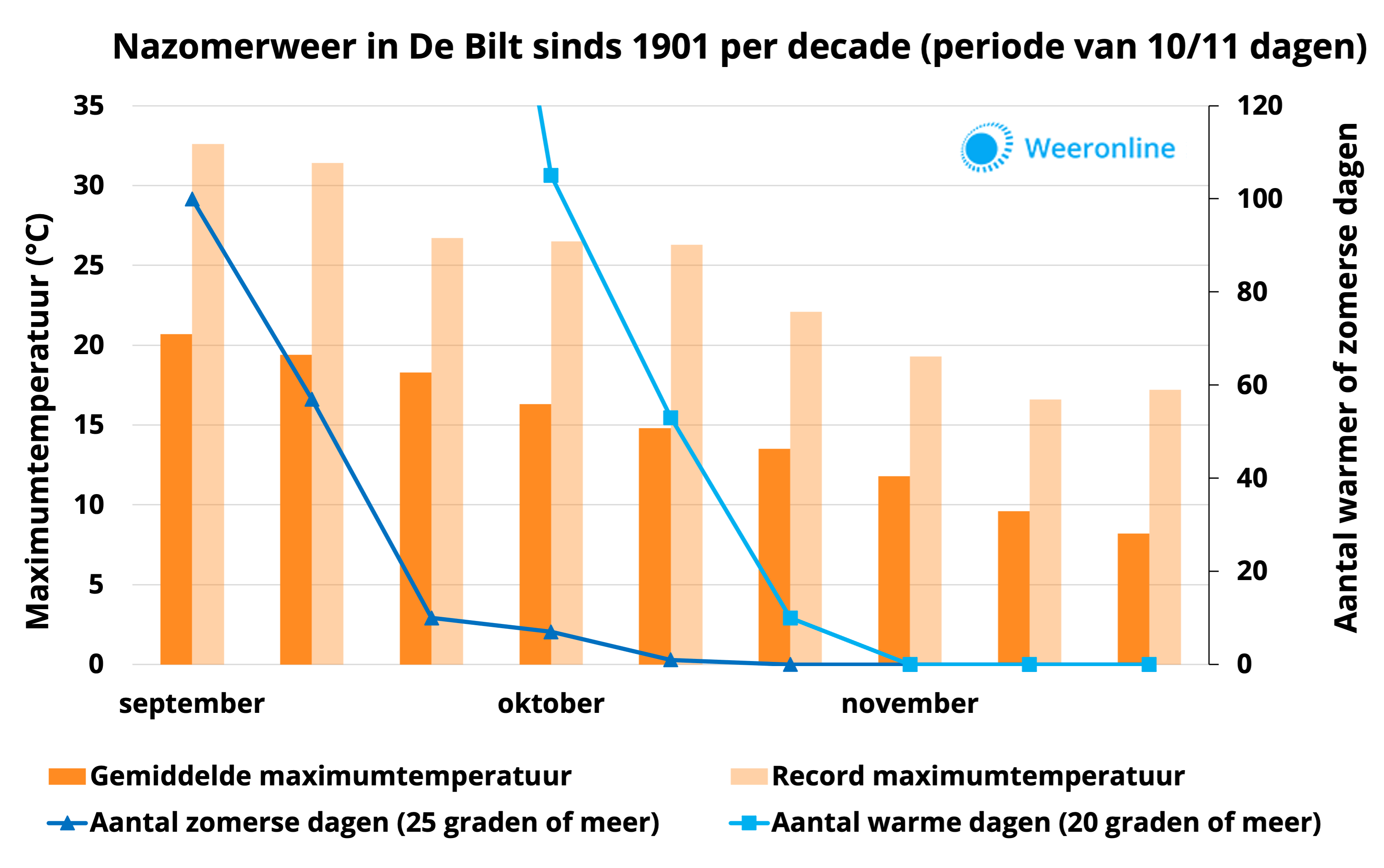 Nazomerweer tot ver in de herfst