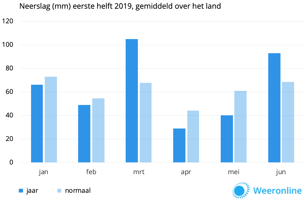 neerslag-eerste-helft-2019