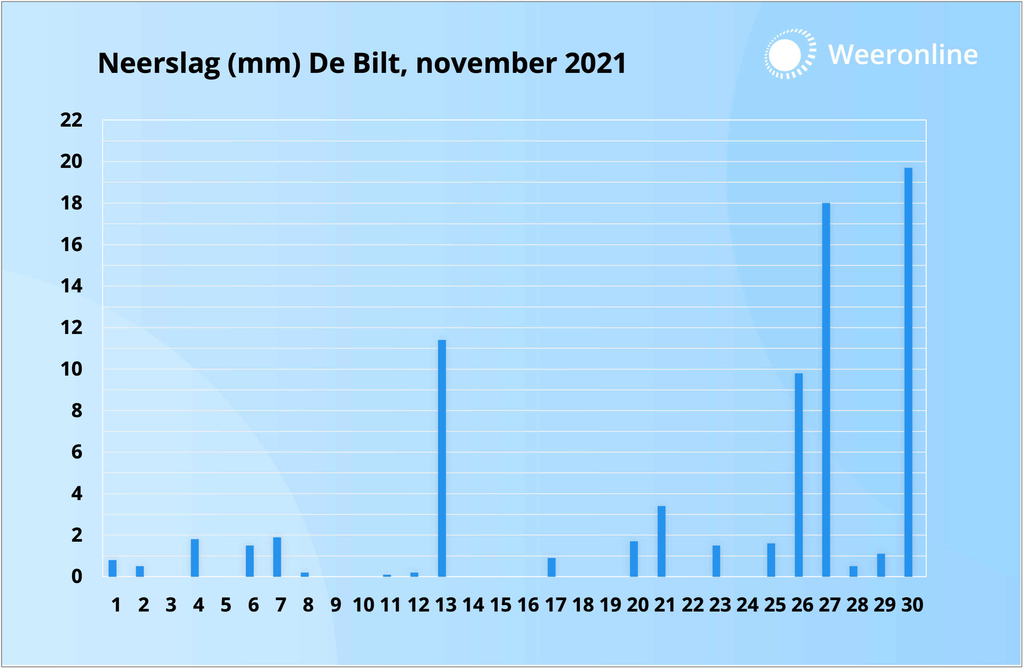 Maandterugblik - Neerslag De Bilt - November 2021