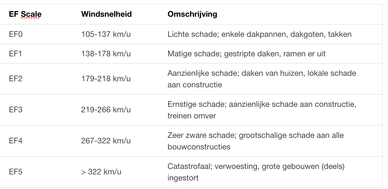 Tornado schalen