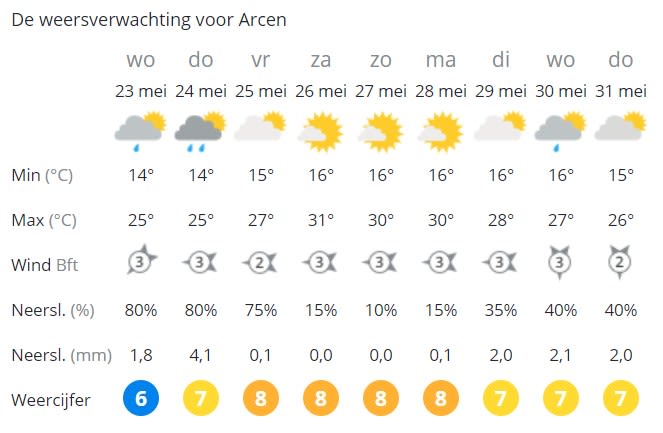 Weersverwachting-Noord-Limburg