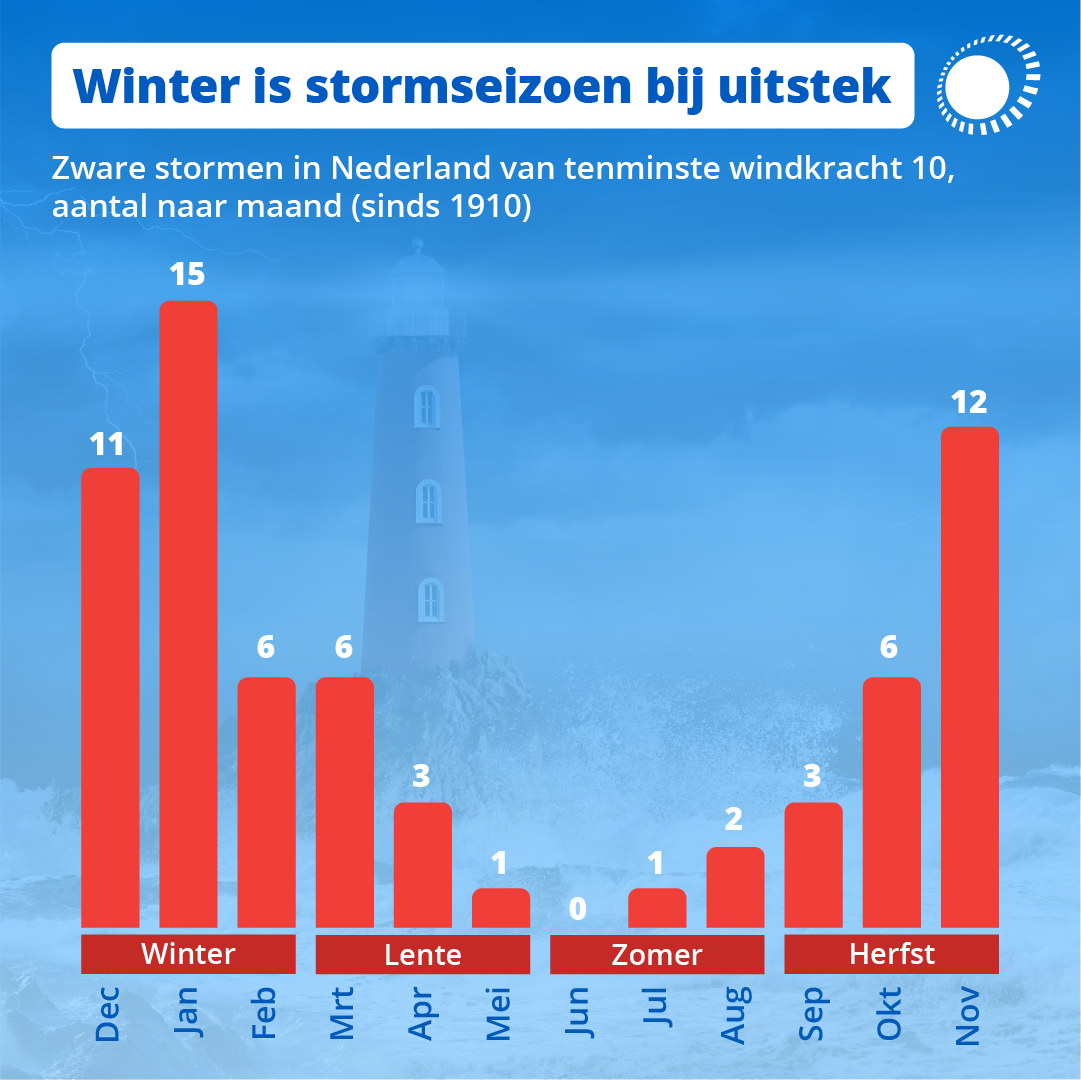 Infographic stormen per seizoen