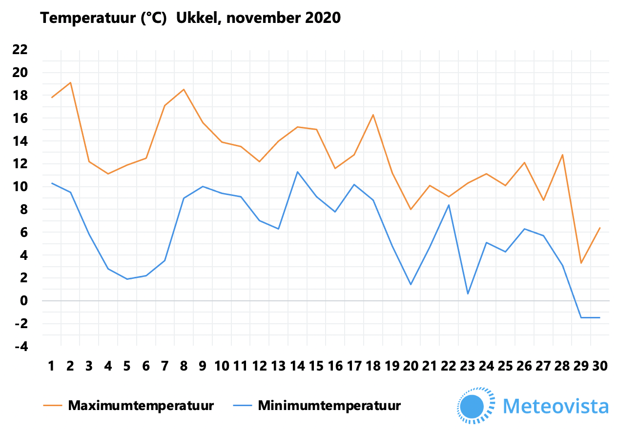 temperartuur-nov-2020-ukkel