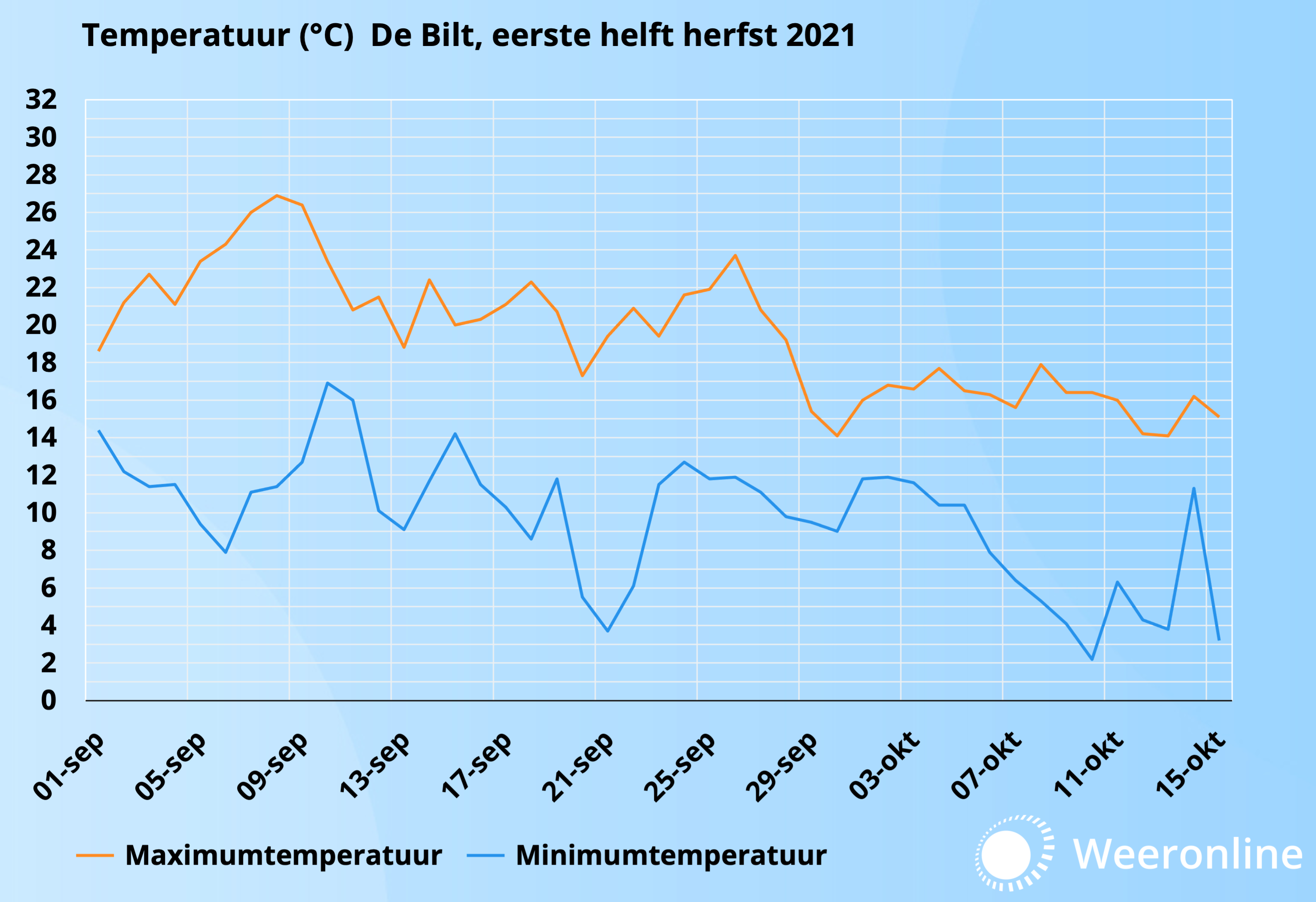 Temperatuur eerste helft herfst 2021