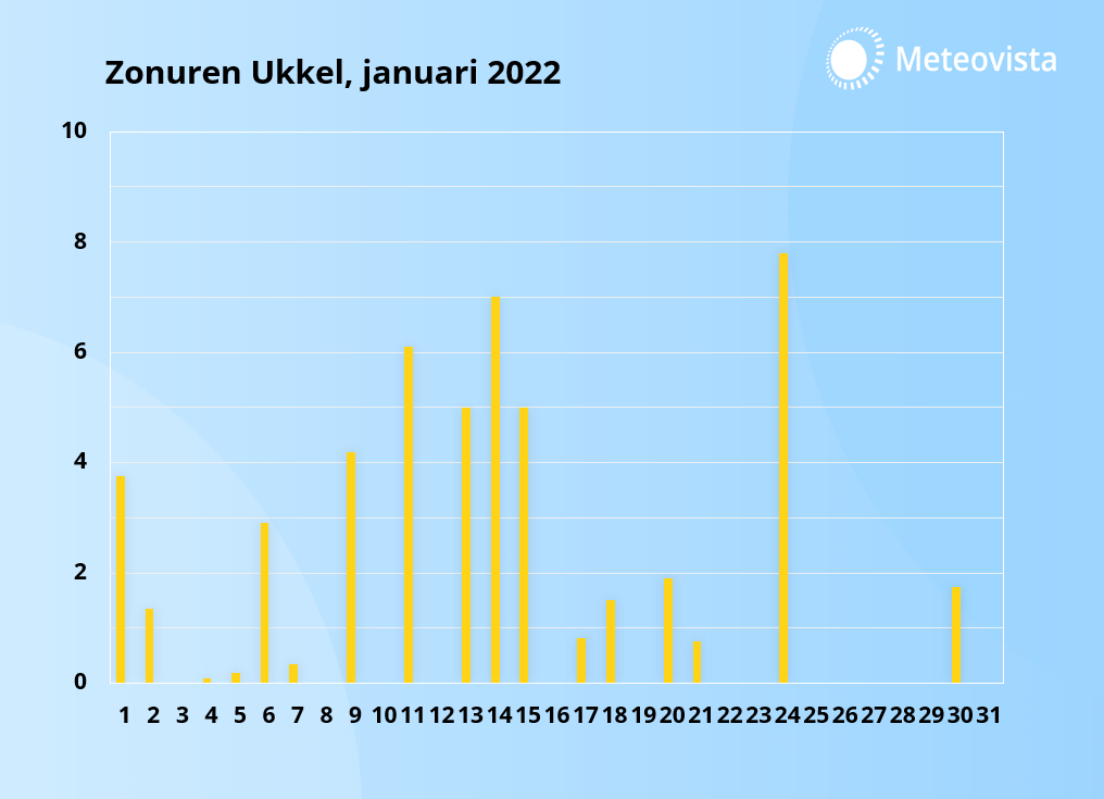 Zonuren januari Ukkel 2022