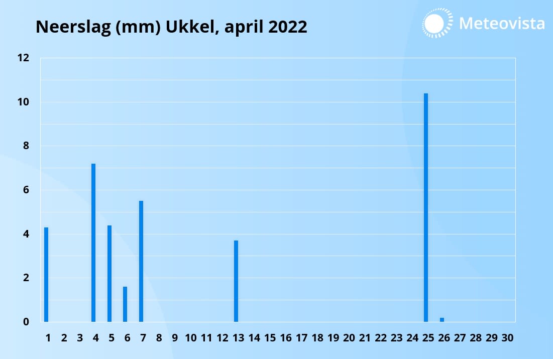 neerslag april 2022
